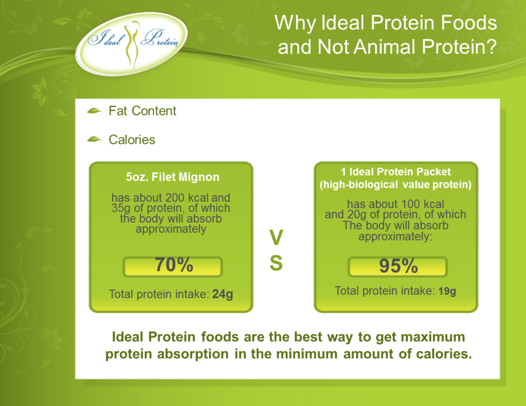 Ideal Protein Calorie Chart